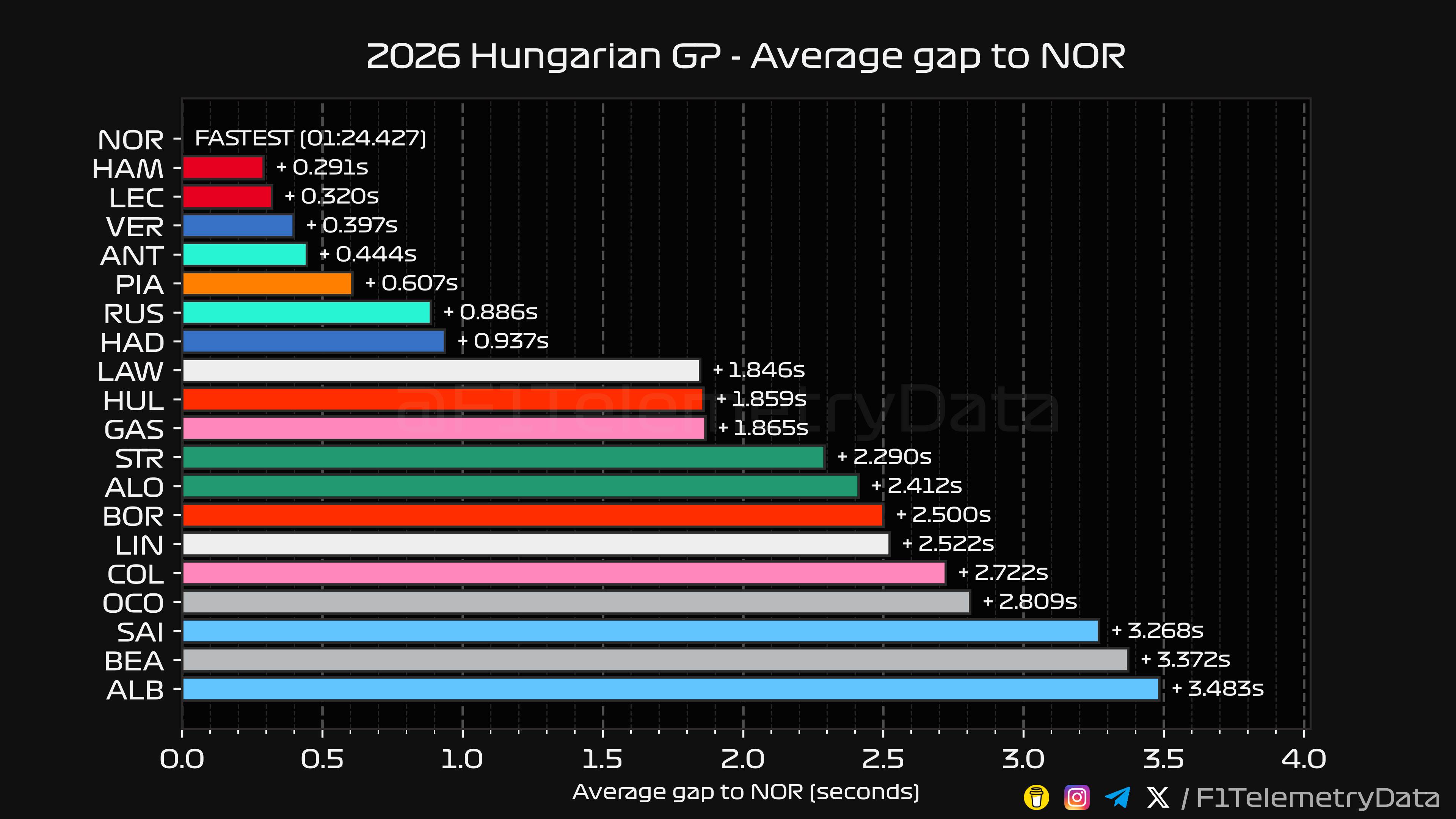 Hungary GP Average Gap