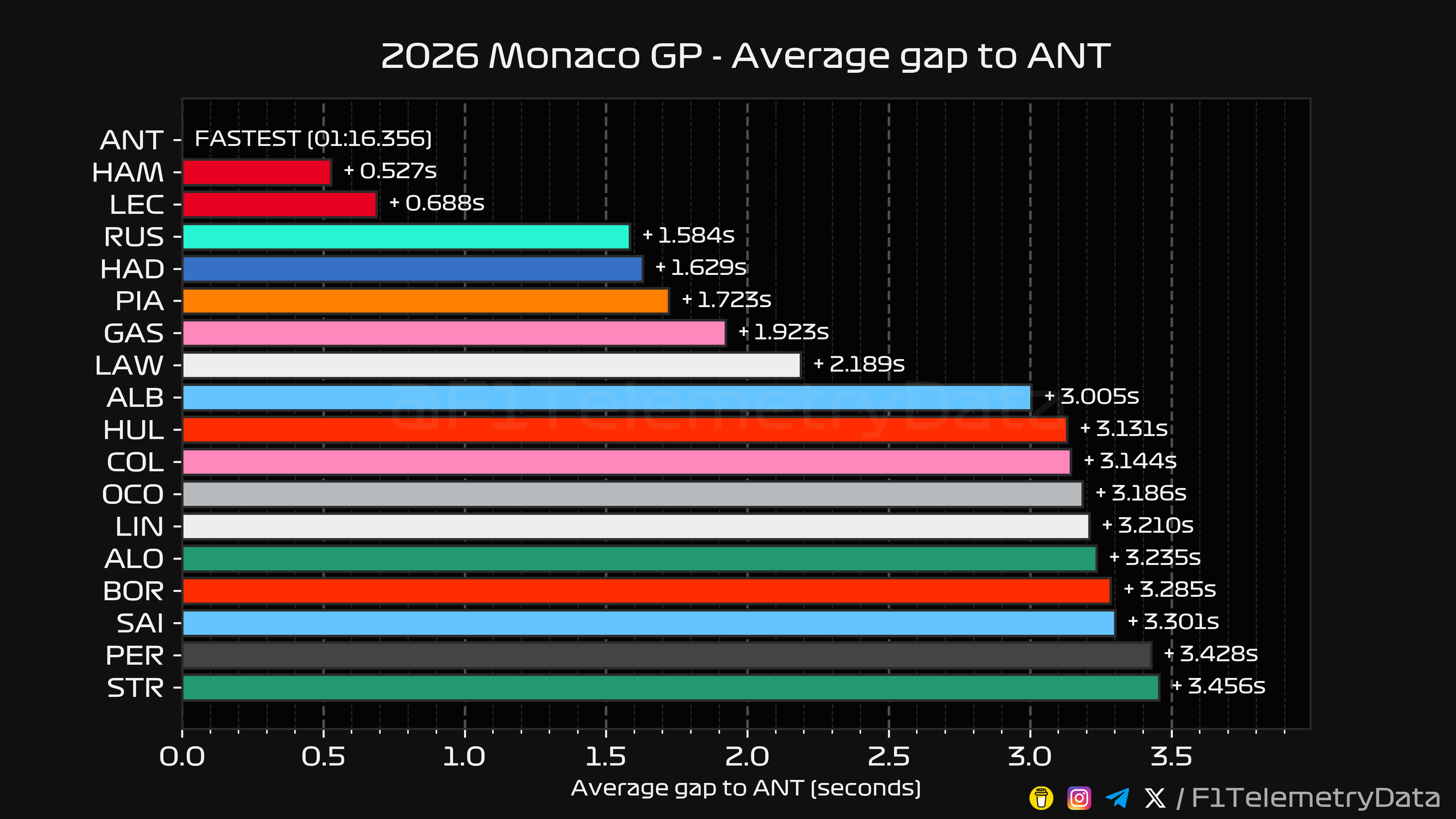 Average Gap