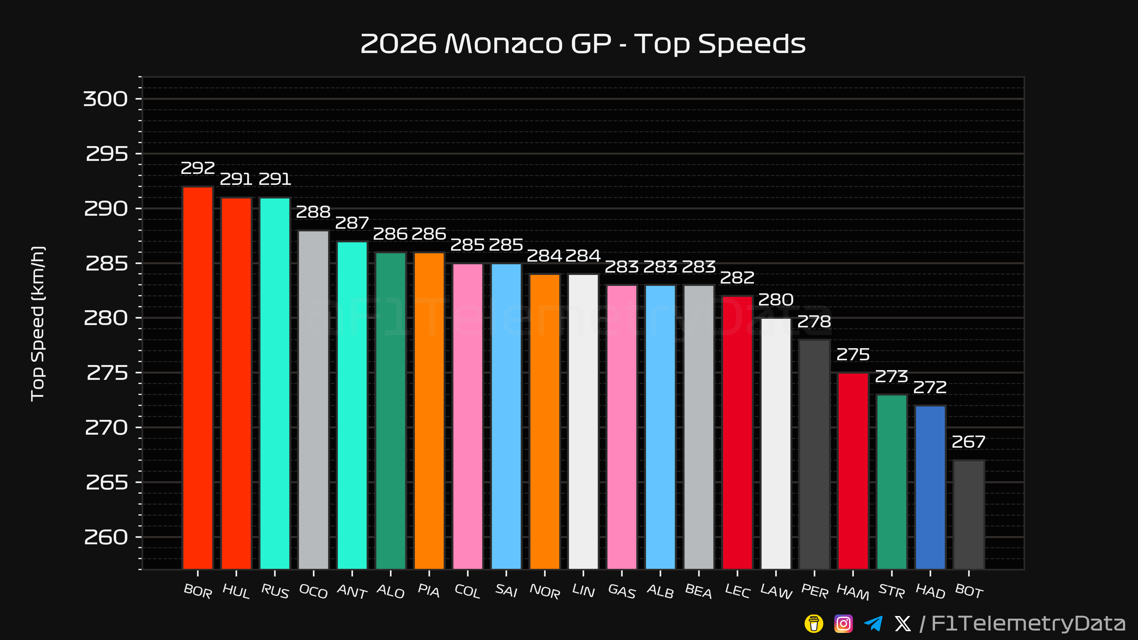 Top Speeds