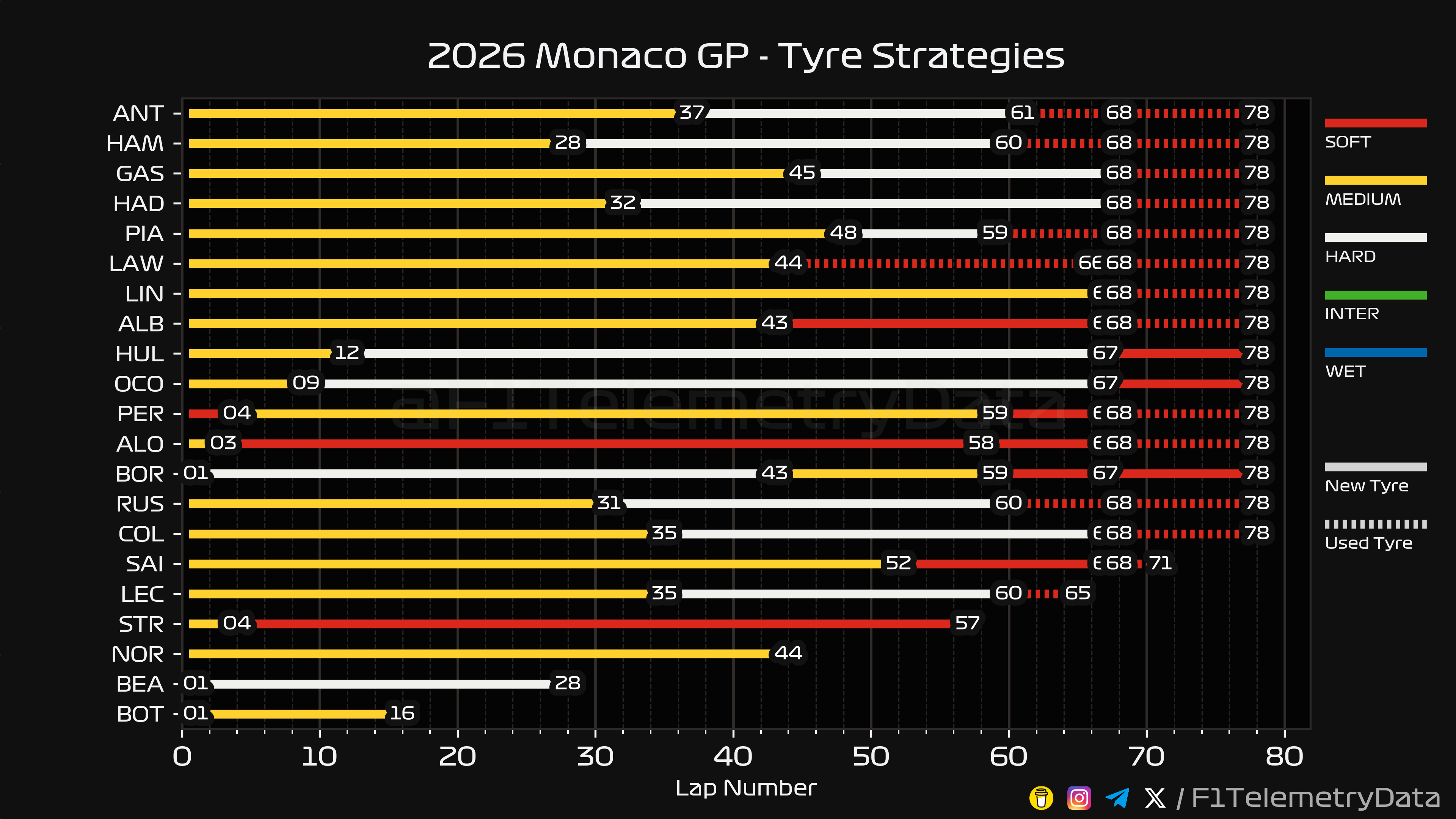 Tyre Strategies