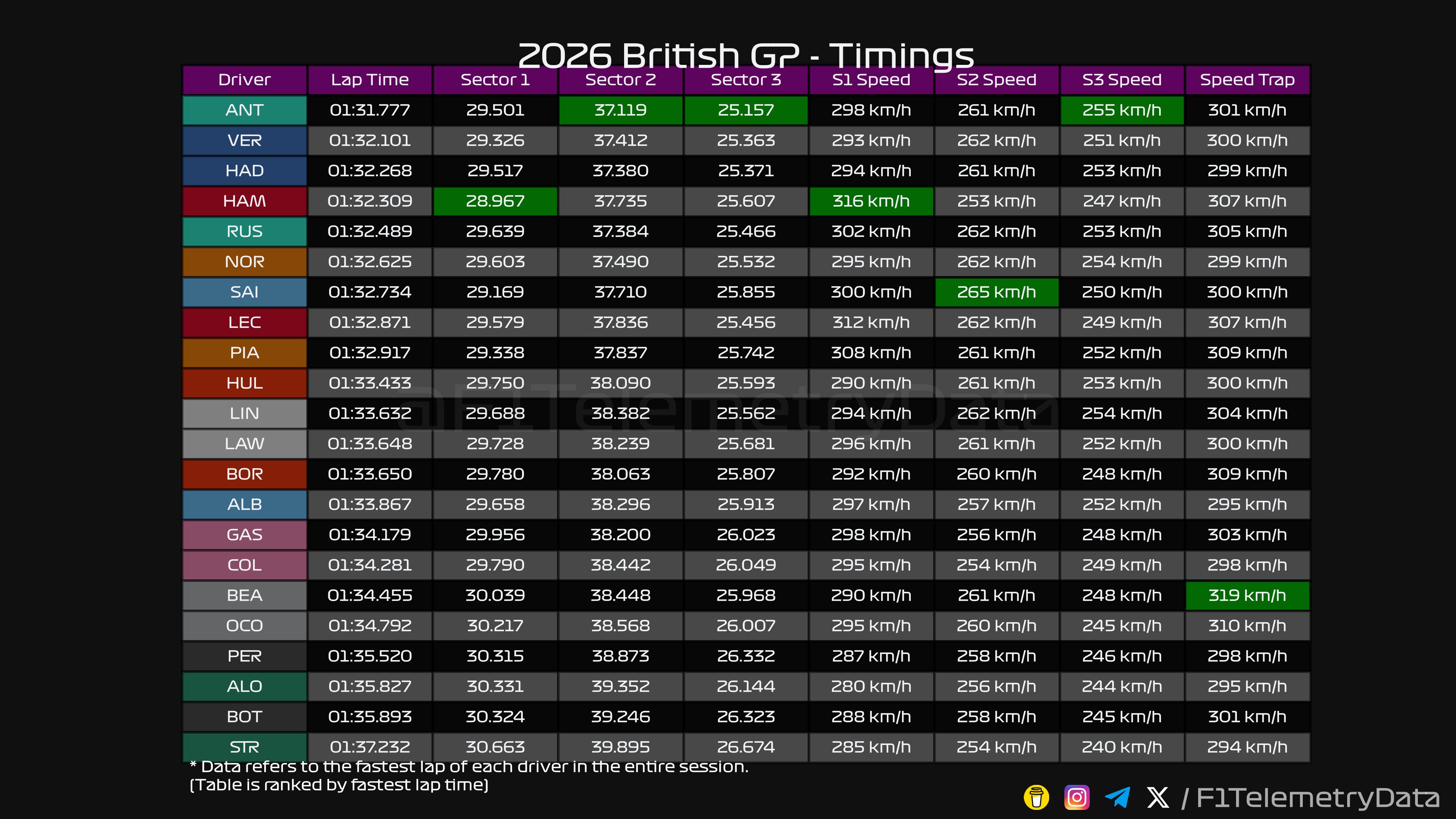 British GP Timings