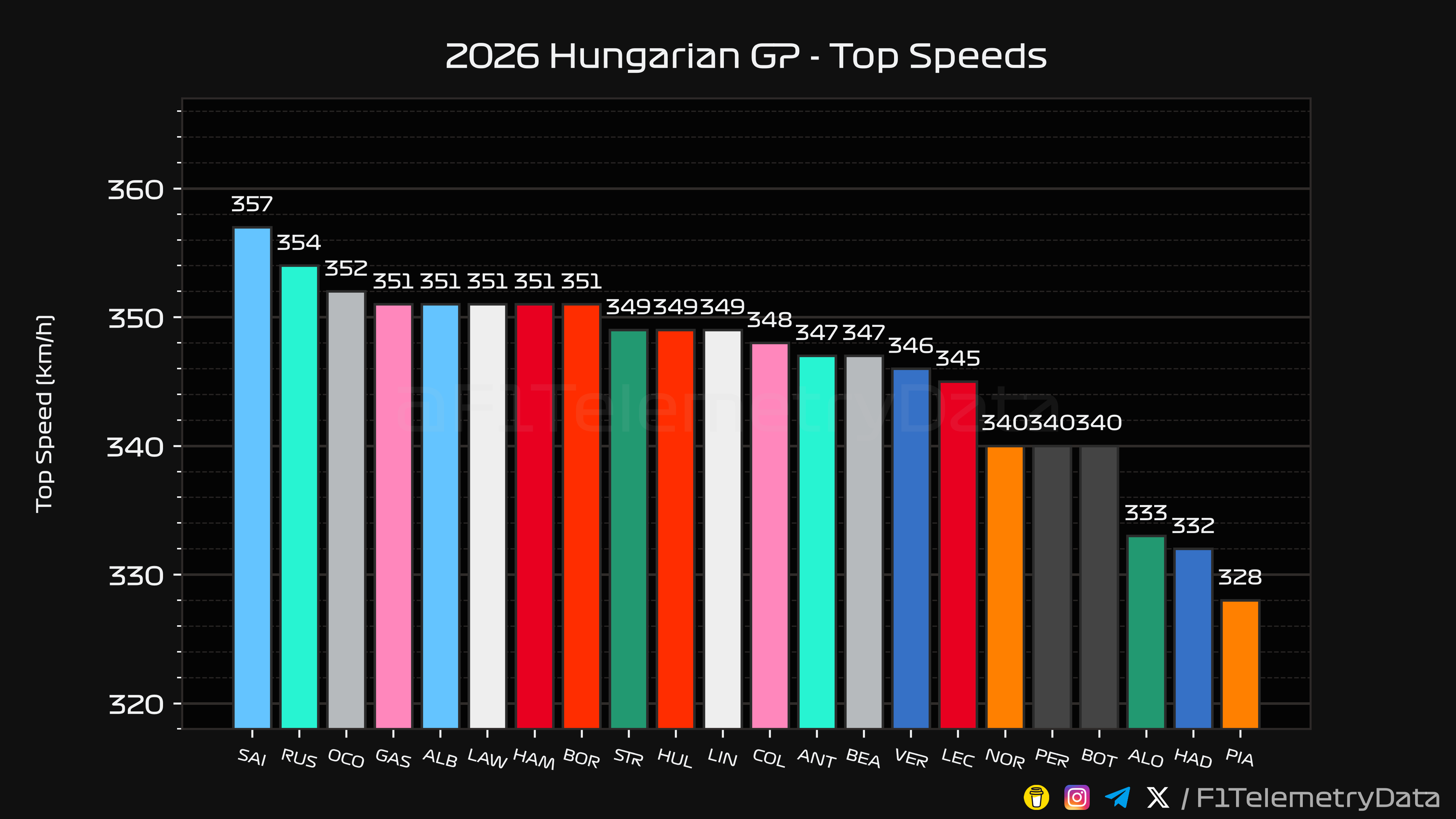 Hungary GP Top Speeds