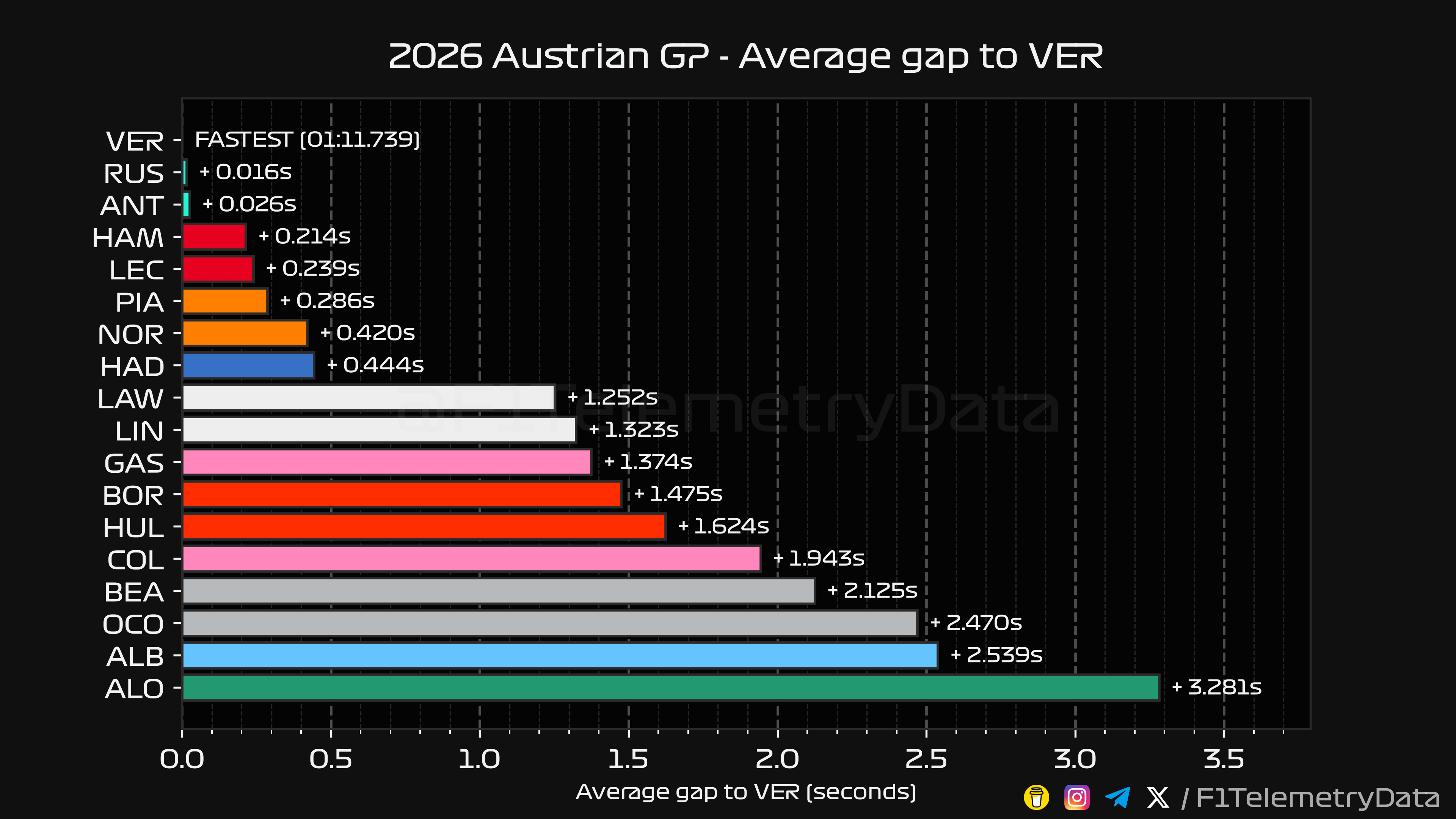 Austrian GP Average Gap Chart