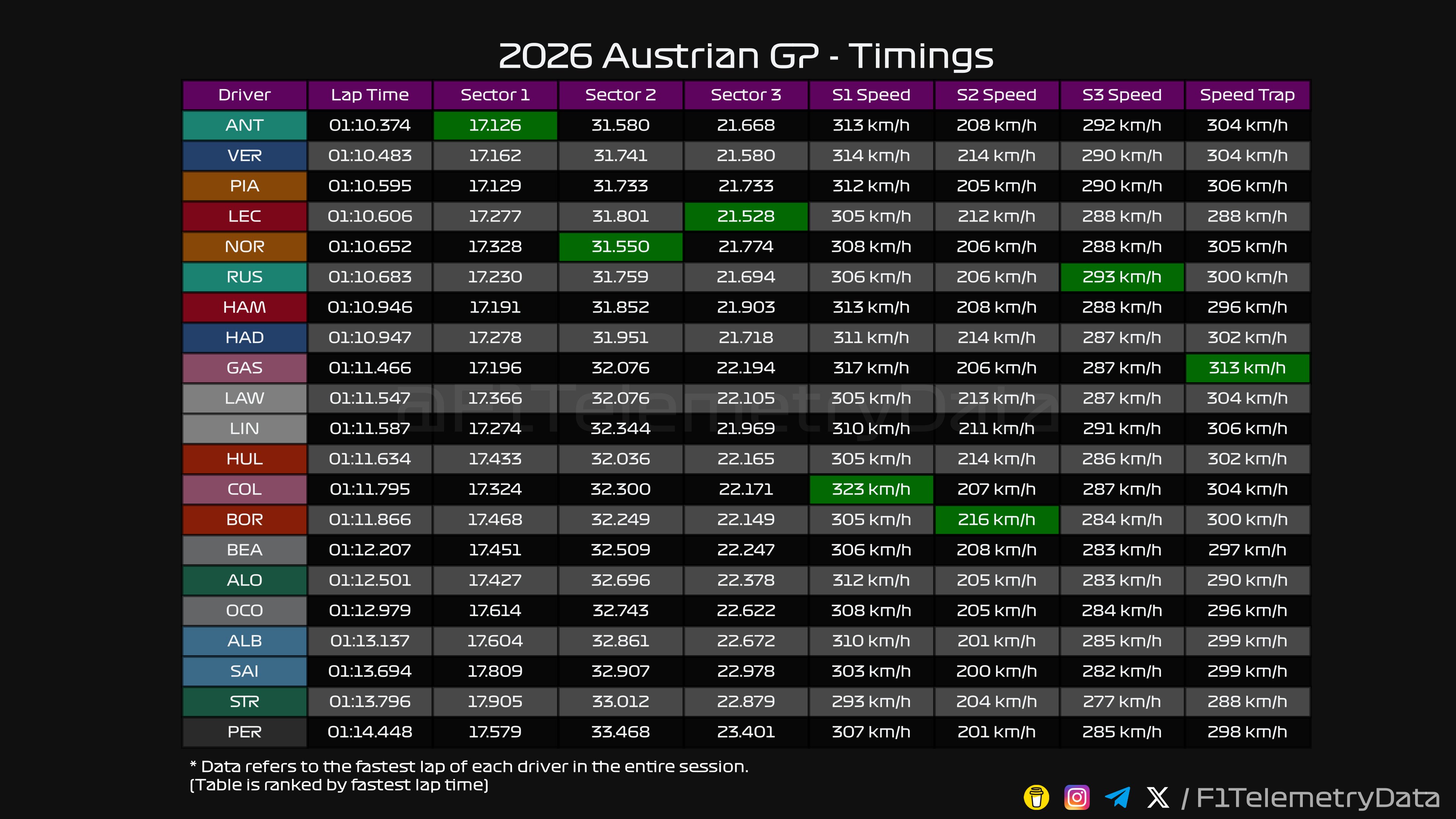 Austrian GP Timings Table
