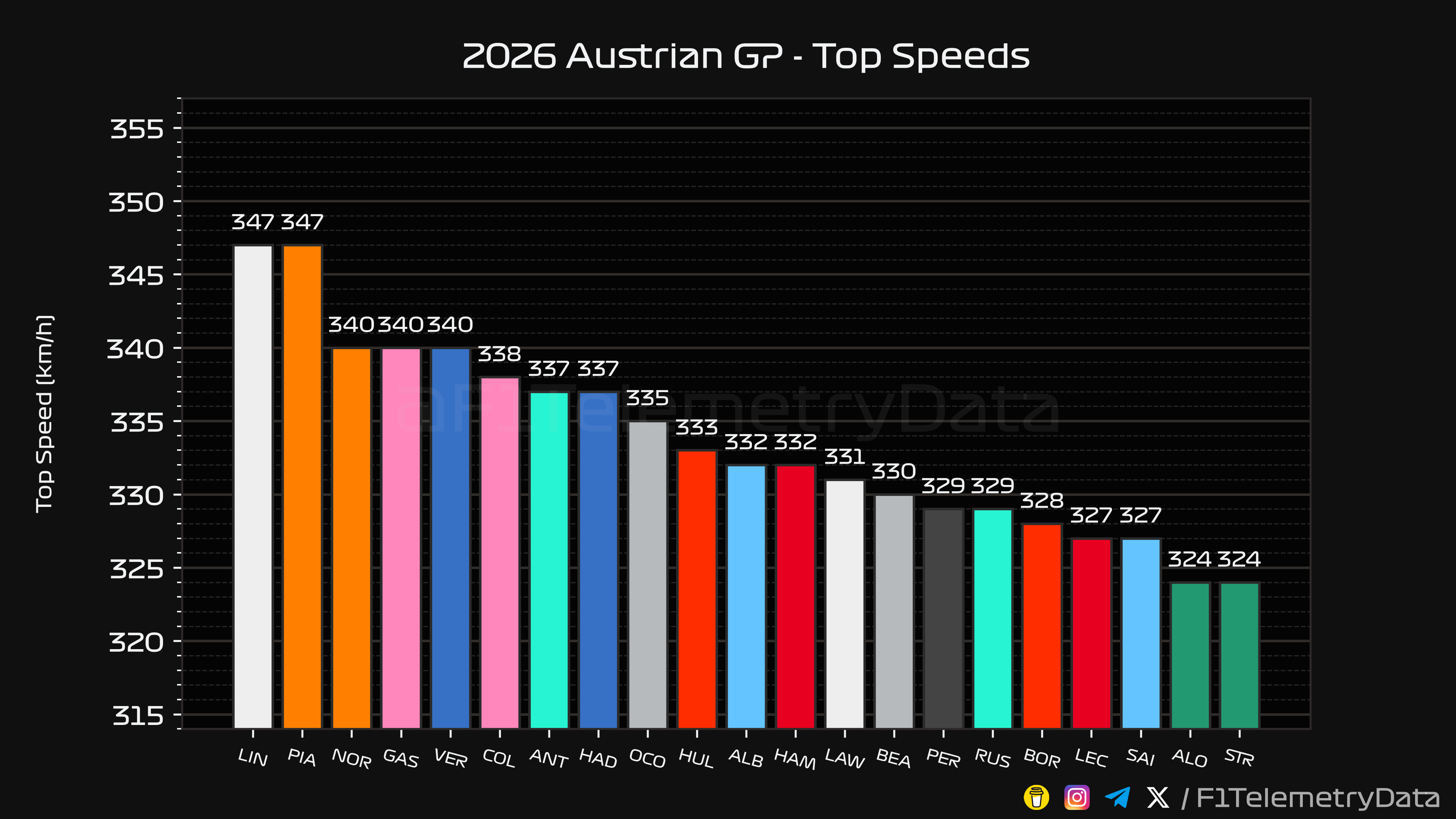 Austrian GP Top Speeds Chart