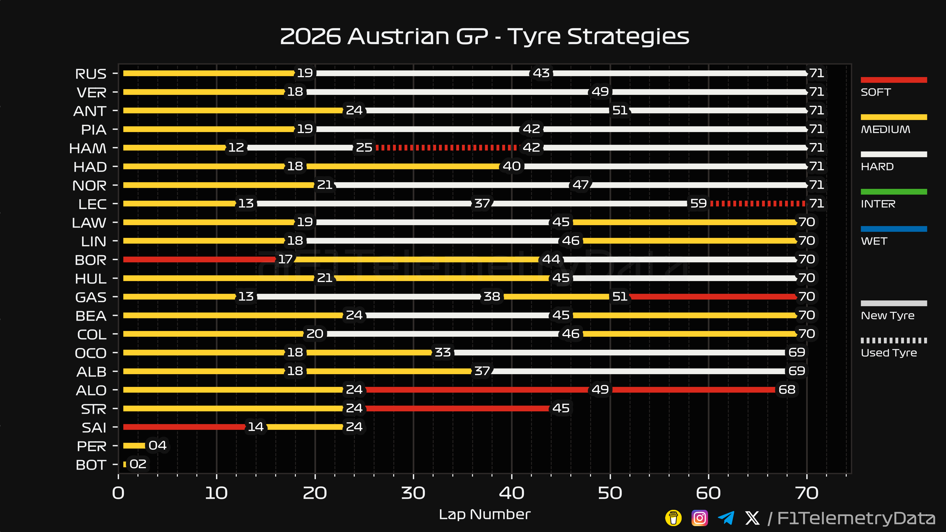 Austrian GP Tyre Strategies Chart