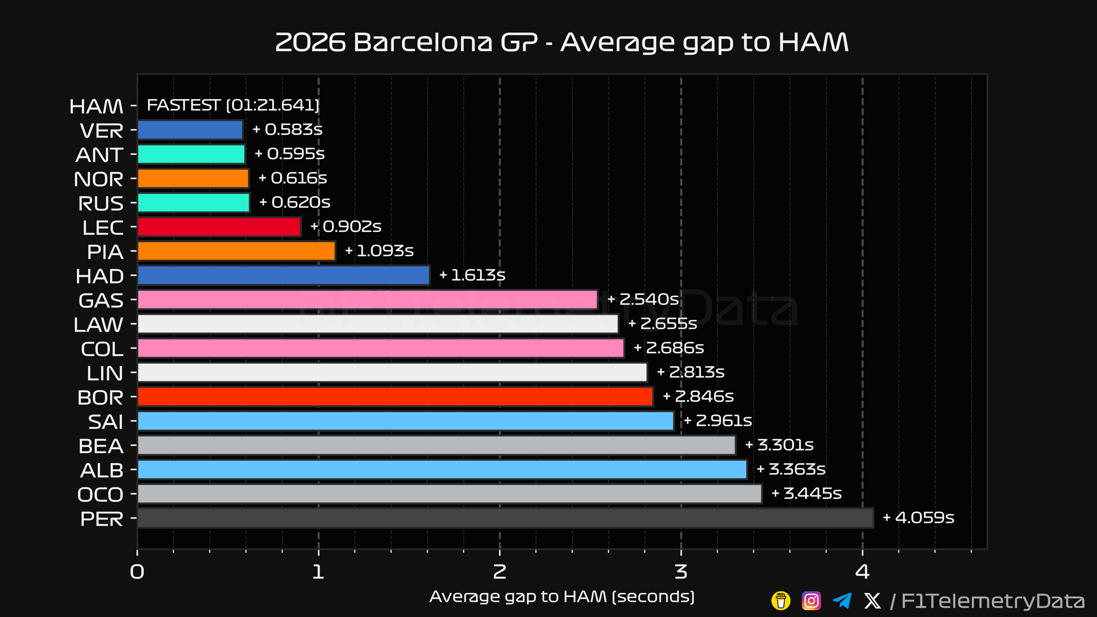 Barcelona Average Gap