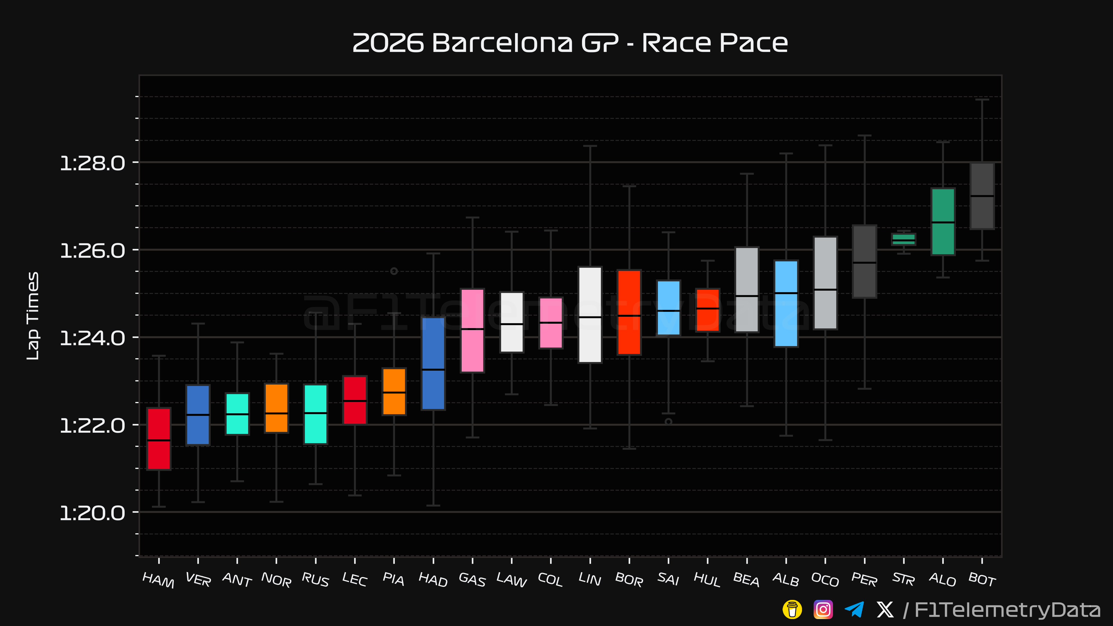 Barcelona Race Pace