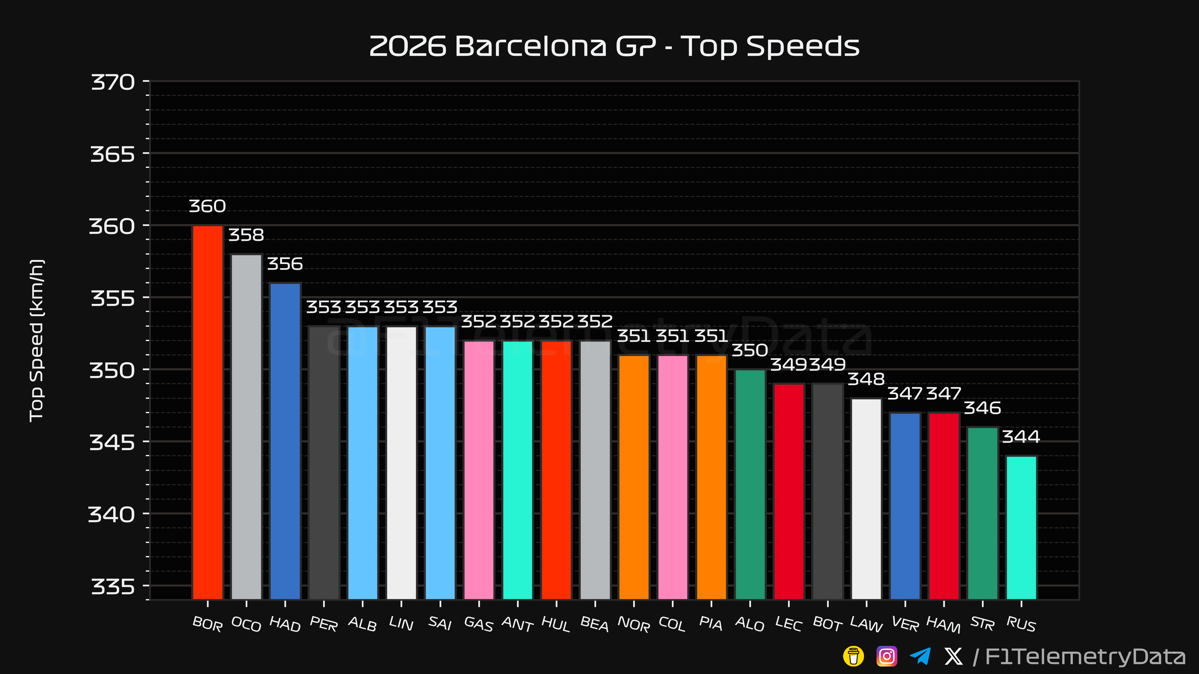 Barcelona Top Speeds