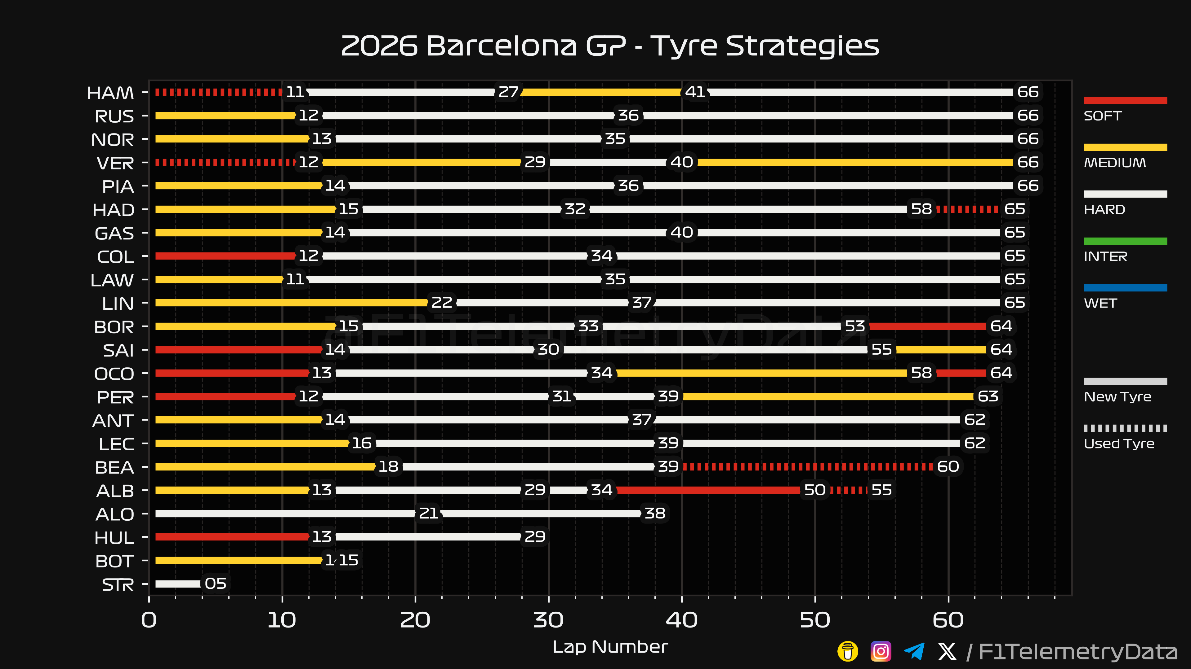 Barcelona Tyre Strategies