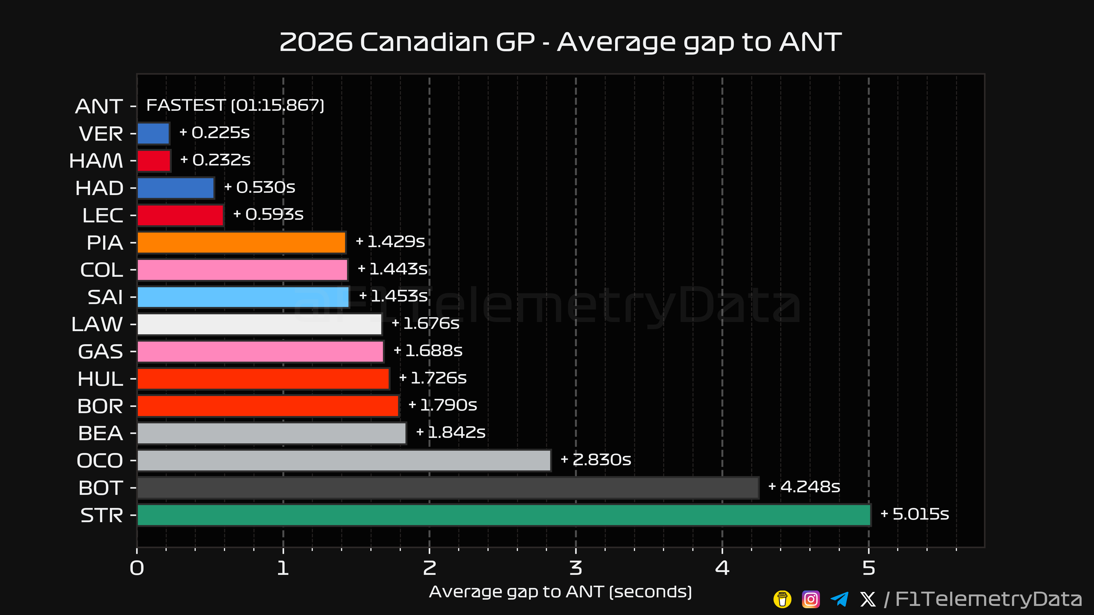 Average Gap