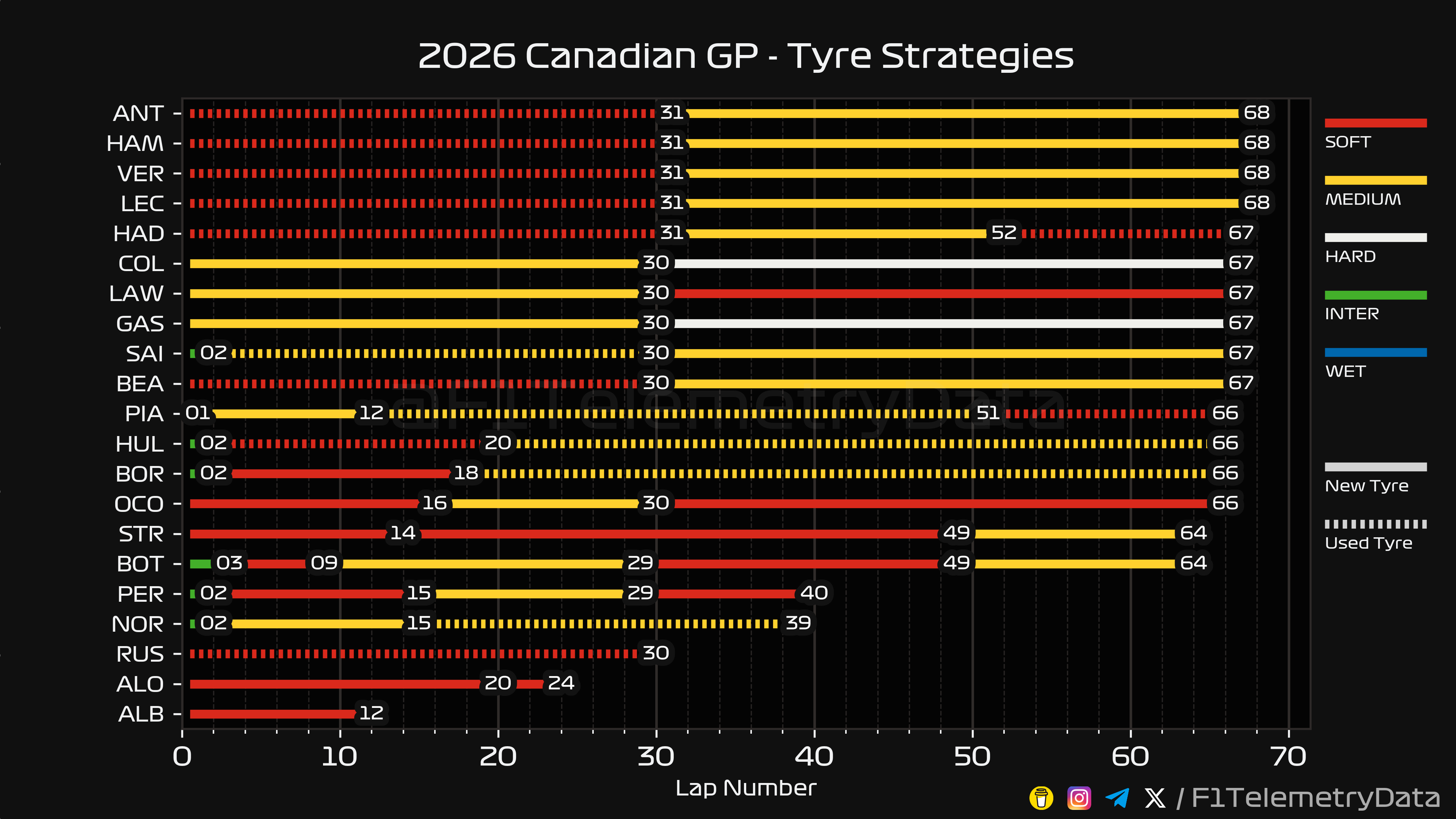 Tyre Strategies