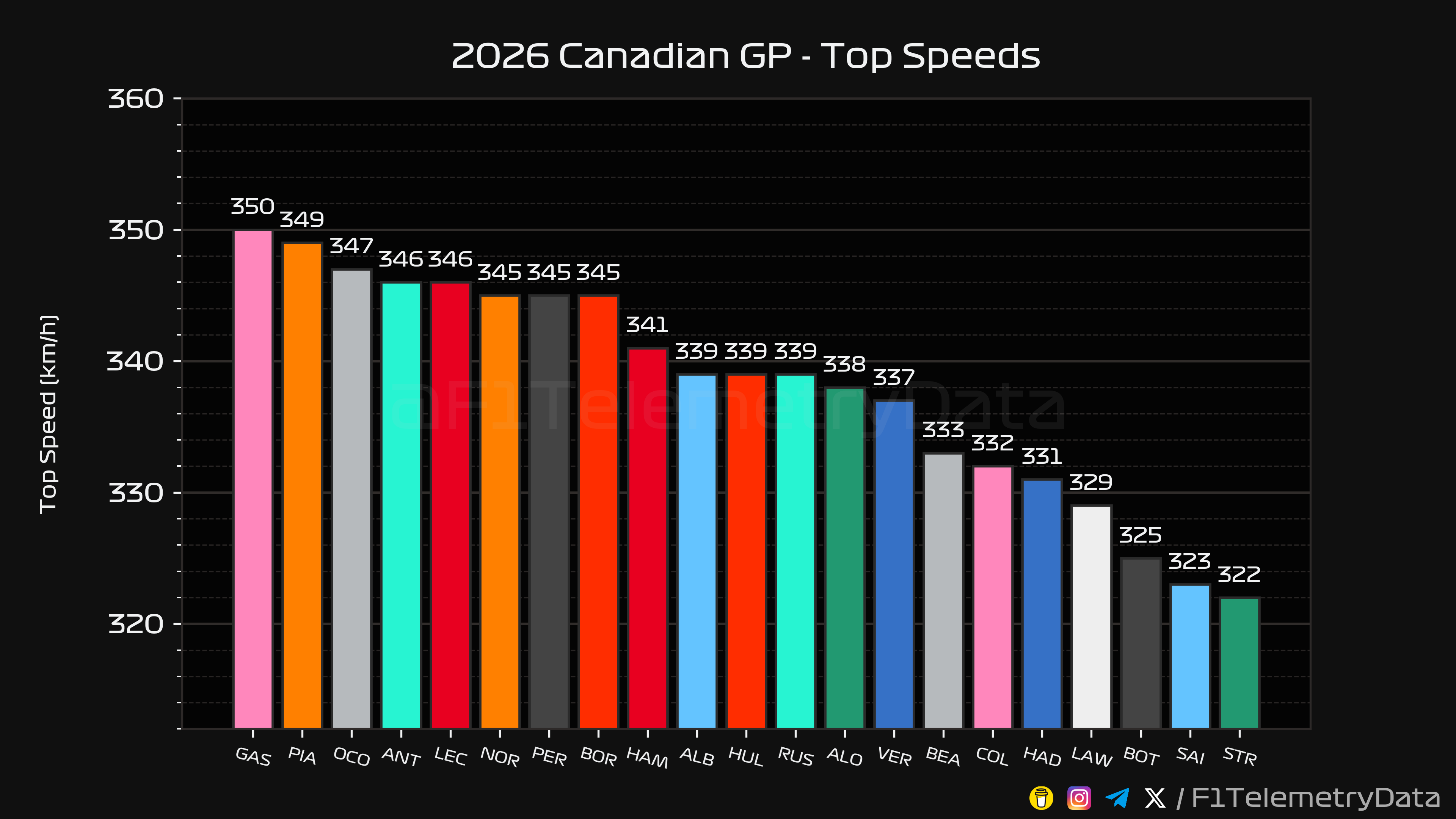 Top Speeds
