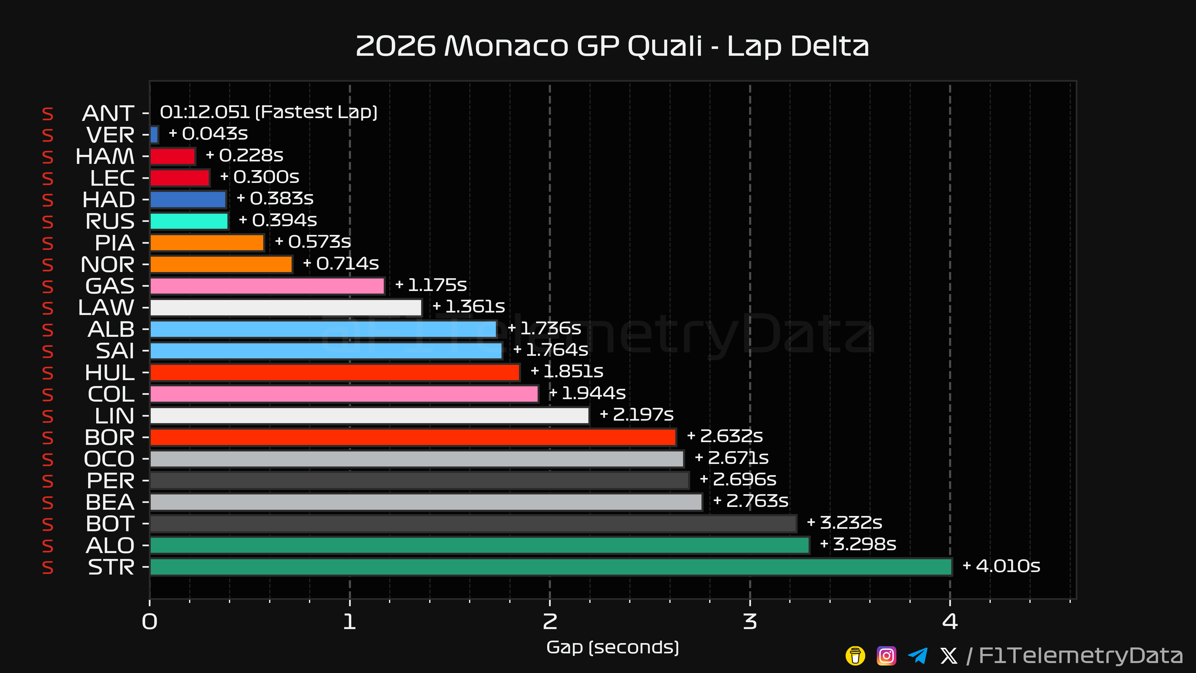 Lap Delta