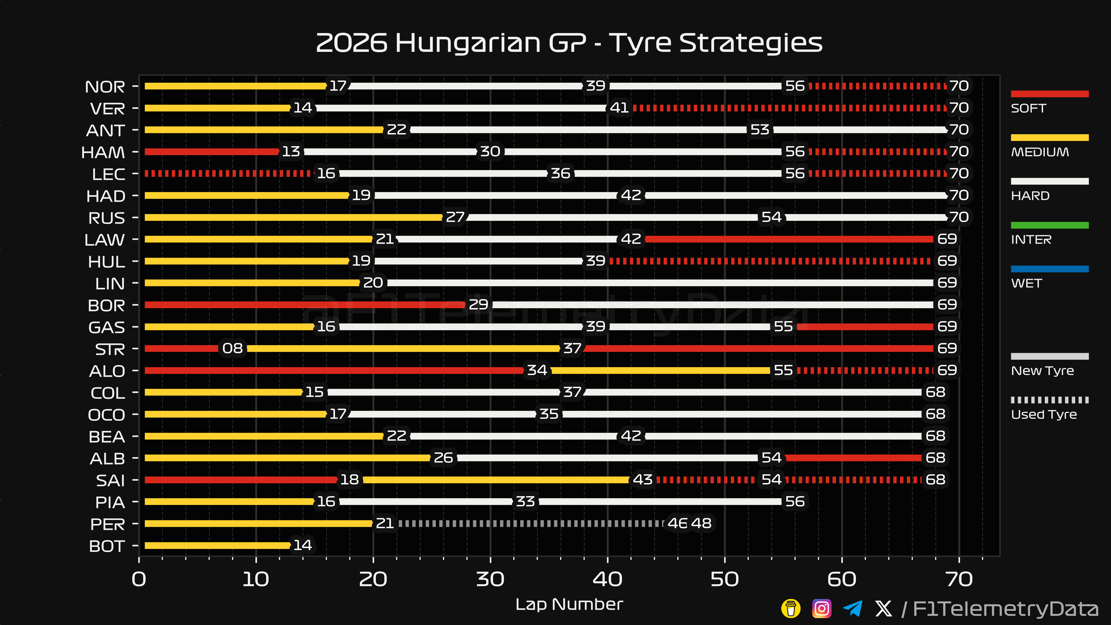 Hungary GP Tyre Strategies