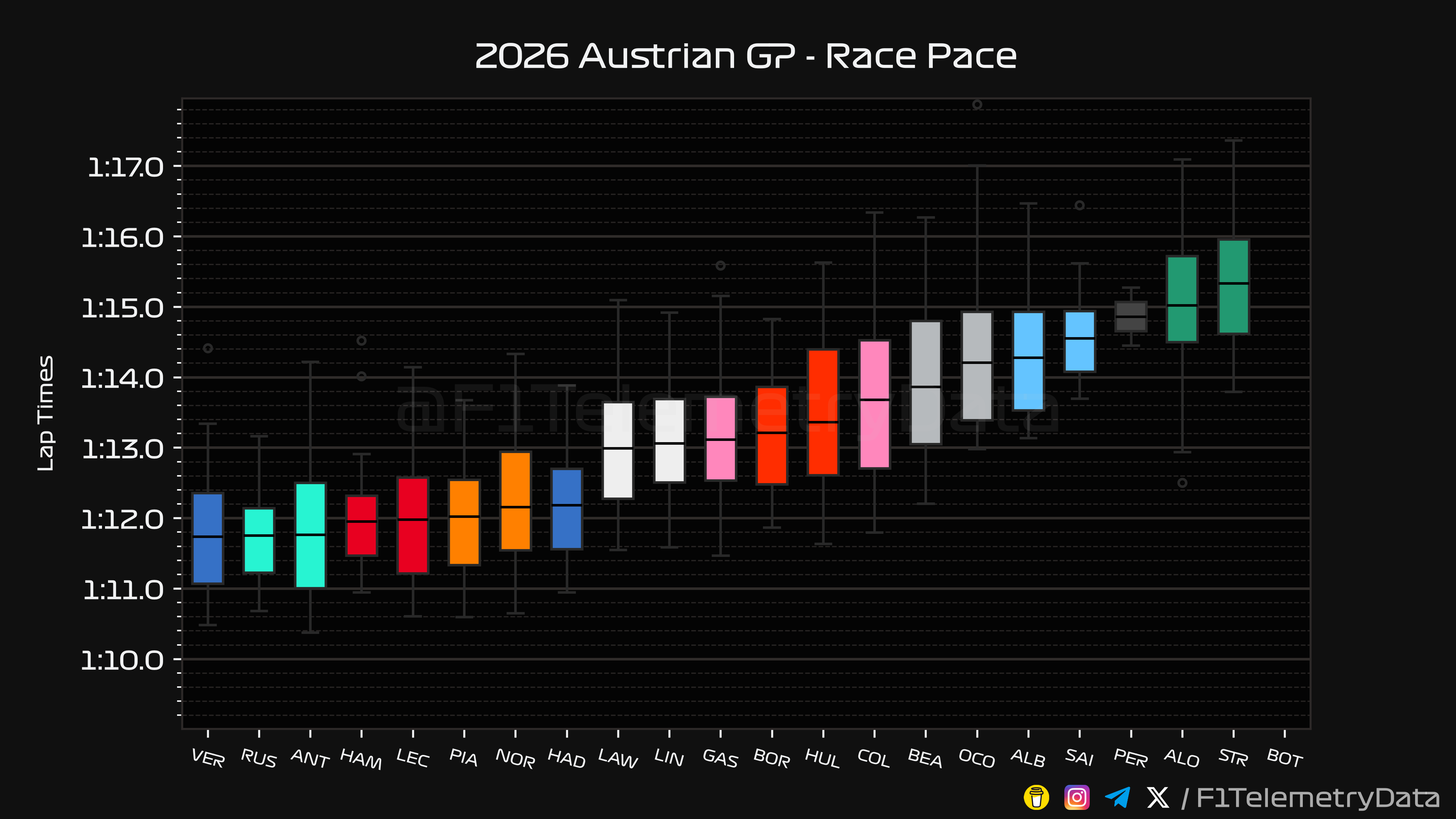 Austrian GP Race Pace Box Plot